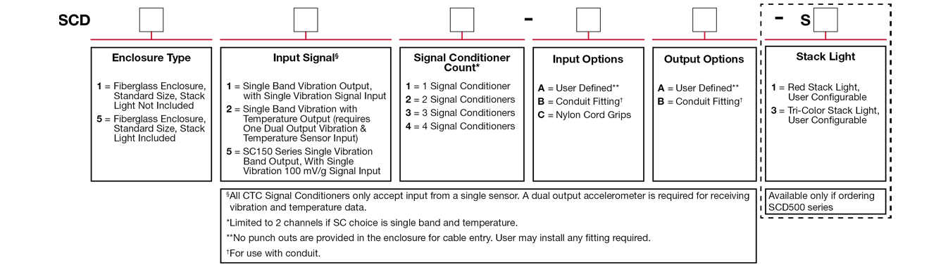 A chart showing configuration options to create a complete part number for ordering a CTC SCD100 Series enclosure.